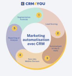 Automatisation du Marketing avec Vtiger CRM
